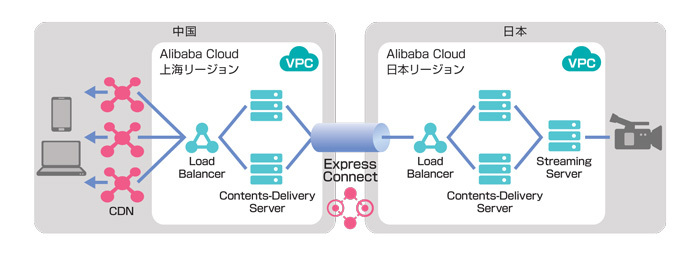 Express Connectを使った日本＝中国CDN網の構成