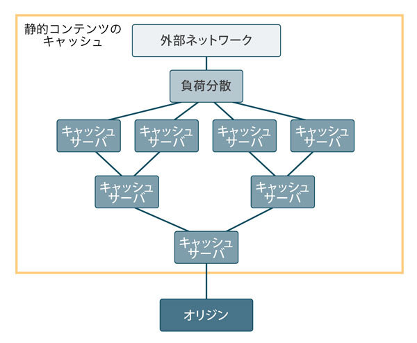 図7　キャッシュサーバの構成
