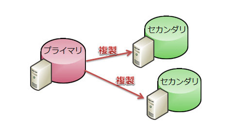 図4　SQL Azureの3重化構成