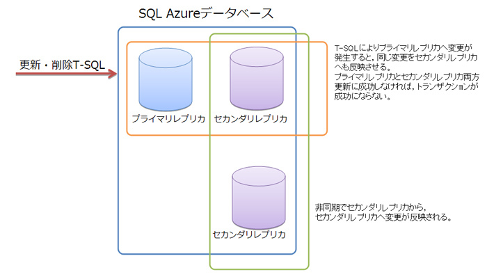 図1　SQL Azureのデータ三重化