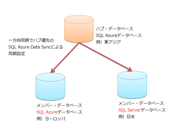 図3　SQL Azure Data Sync