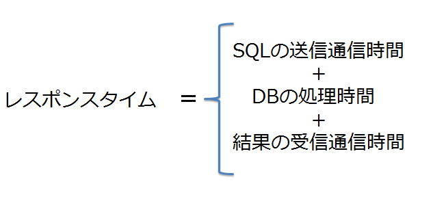 図1　SQL Azureのレスポンスタイム