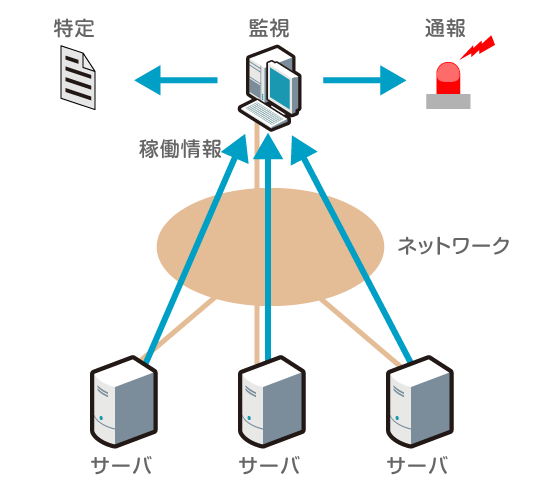 図1　各種サーバやネットワークからの稼働情報を収集して監視する様子