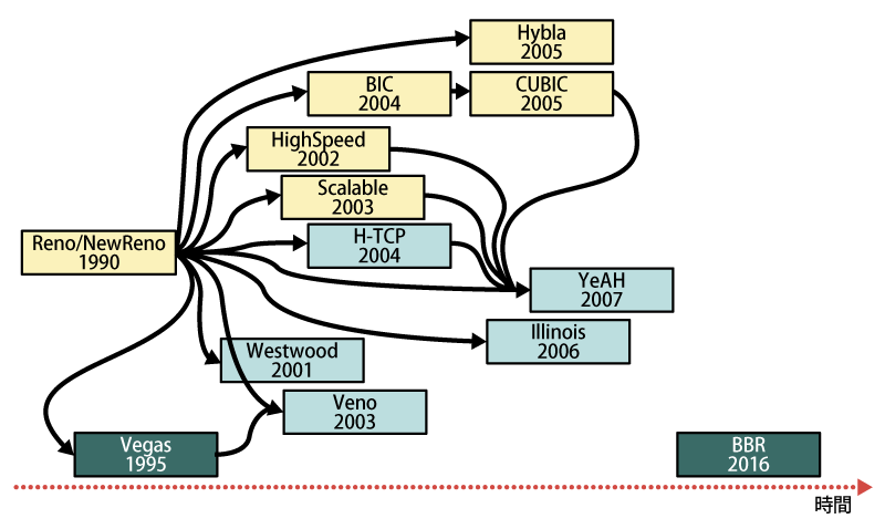 図1　様々な輻輳制御アルゴリズム