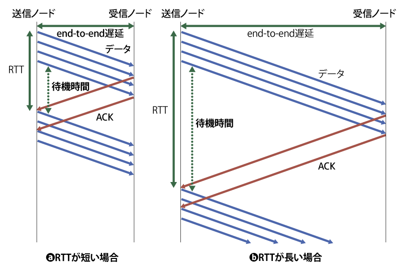 図2　RTTとスループットの関係