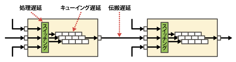 図3　end-to-end遅延の構成要素
