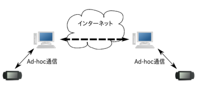 XLinkを用いたアドホック通信のイメージ（XLinkサーバは図から省略）。本来PSP同士で行うアドホック通信を，PCとインターネットが中継する