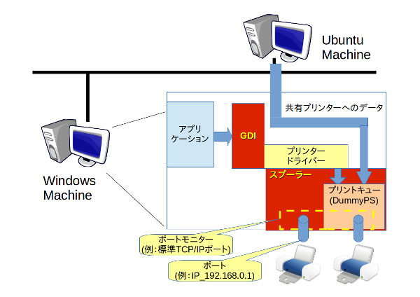 図2　Windowsの印刷システムにおけるポートモニターとポート