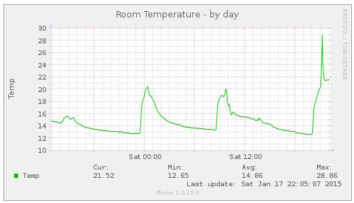 図3　室温を記録した結果