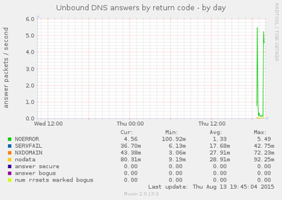 図1 DNSの応答数をリターンコード別にグラフ化