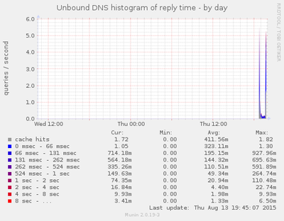 図2 DNSの応答時間をグラフ化
