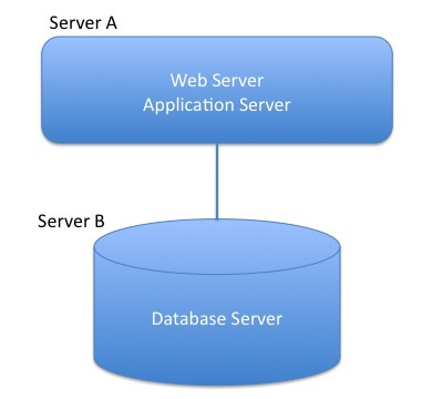 図1　Databaseサーバの分離