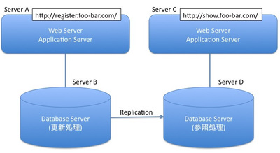 図2　ReplicationによるDBサーバのスケールアウト
