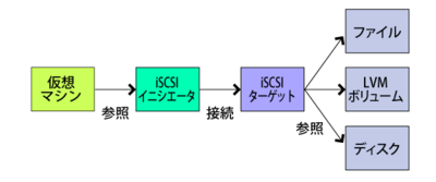 図2　iSCSI Enterprise Target<br>iSCSI Enterprise Targetは，Linux上のファイルやLVMボリュームなどをiSCSIイニシエータに対して提供できる。