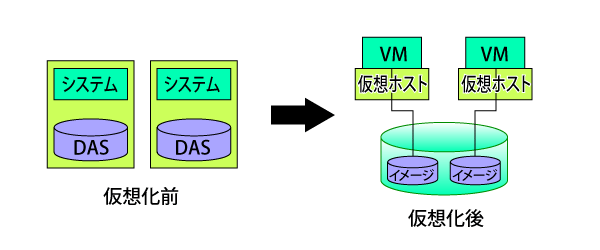 図1　仮想化とストレージ<br>仮想化する前はDASだったが、仮想化後は共有ストレージが基本。