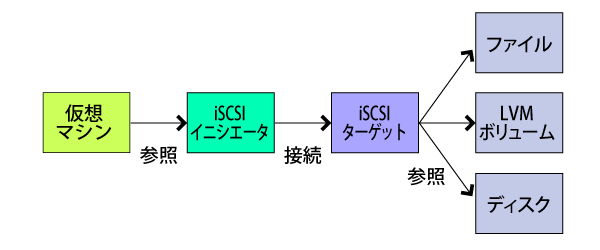 図2　iSCSI Enterprise Target<br>iSCSI Enterprise Targetは、Linux上のファイルやLVMボリュームなどをiSCSIイニシエータに対して提供できる。