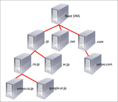 図1　DNSの階層構造