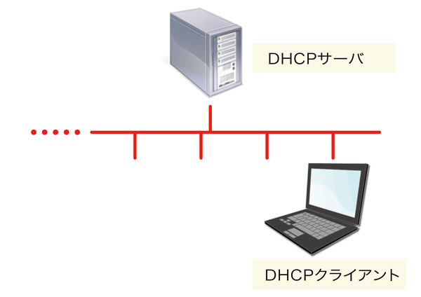 図1　DHCP動作のトポロジ例