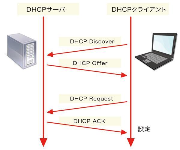 図2　DHCP：設定時の挙動