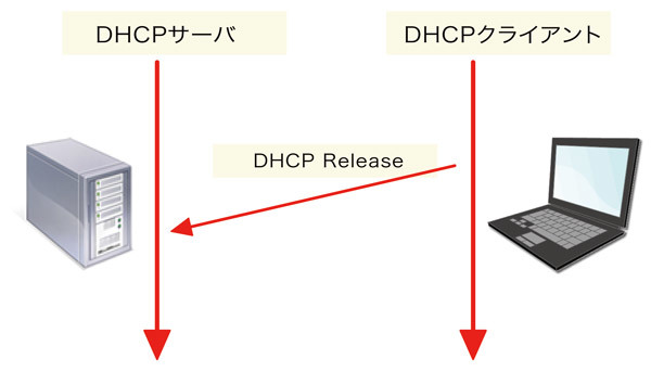 図3　DHCP：終了時の挙動