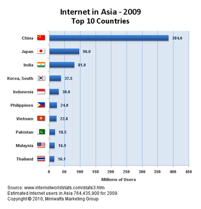 図3　アジア 国別トップ10（Internet World Statsより）