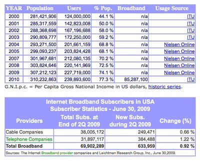 図5　アメリカのネット人口（Internet World Statsより）