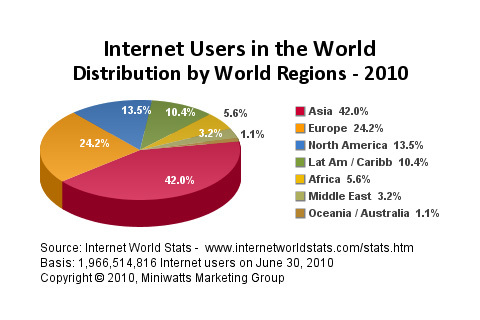 図2　地域別分布（2010年のデータ：Internet World Statsより）