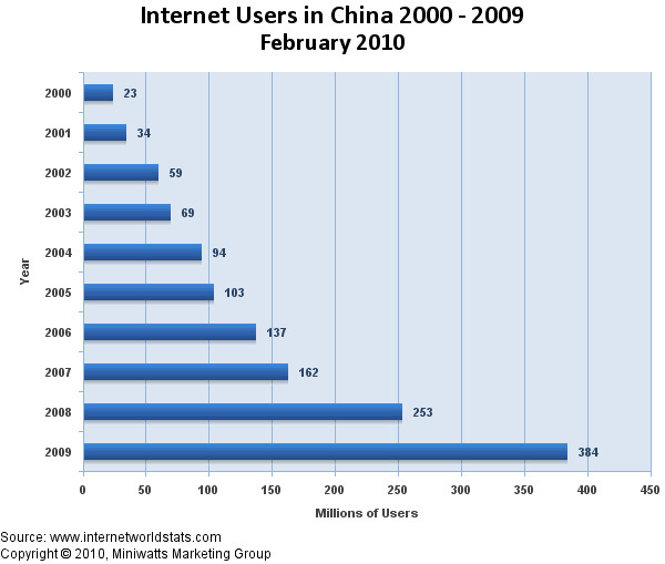 図4　中国のネット人口（Internet World Statsより）