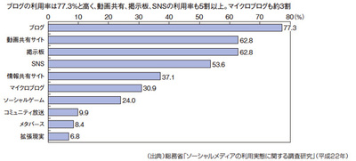 第28回 日本におけるソーシャルメディア 総務省情報通信白書 インターネットって何だろう Gihyo Jp 技術評論社