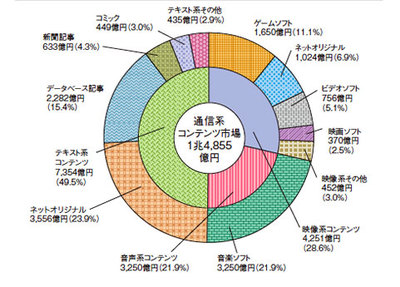 第29回 日本におけるコンテンツ産業 総務省情報通信白書 インターネットって何だろう Gihyo Jp 技術評論社