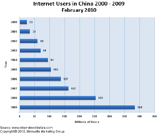 Internet Users in China 2000 ～ 2009 February 2010