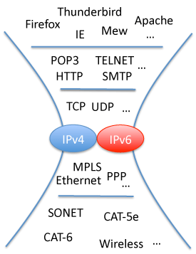 図2　IPv4とIPv6が共存した場合