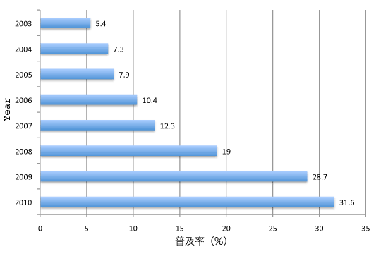 図1　中国のインターネット普及率（Internet World Statsのデータより）