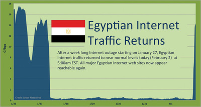 図1　「Arbor Networks：Egypt Returns to the Internet」より