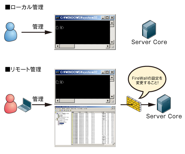 図5　Server Coreの管理イメージ