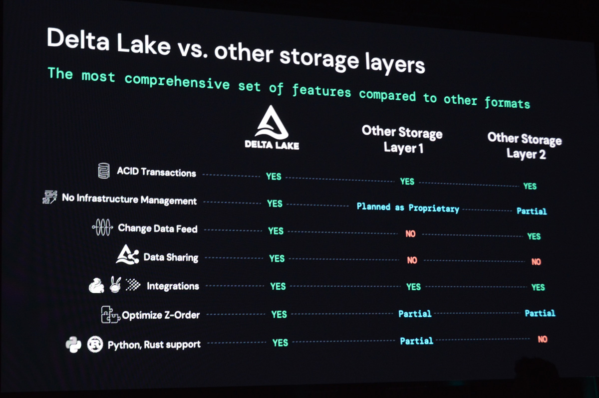 Delta Lakeと他のストレージレイヤ技術との比較。データをコピーや移動することなく、ACIDトランザクションを担保できる点が高く評価されている。また、Unity CatalogやSparkなどDatabricksのプロダクトと一緒に利用することで、データ共有や高速なクエリといったさらに多くの機能が利用可能に