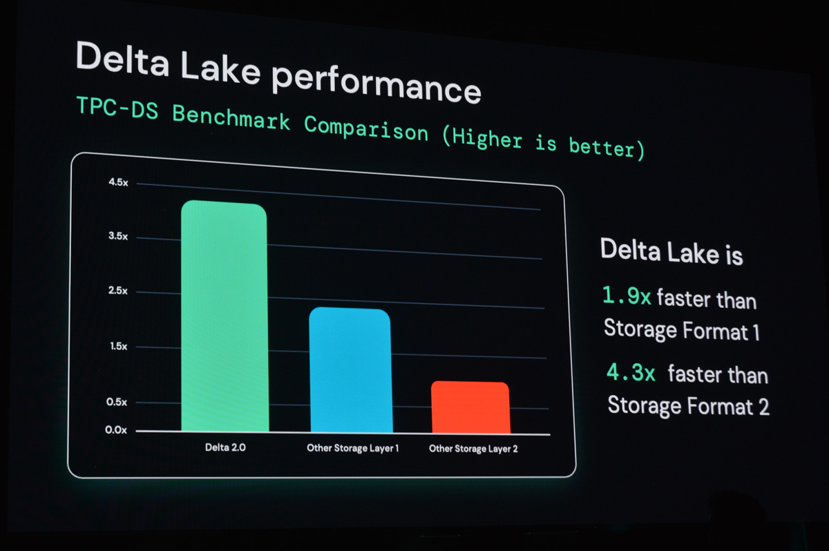 Delta Lake 2.0ではパフォーマンスの改善が大きなポイント。もともとIcebergなど他のストレージレイヤよりも高速である点を強調していたが、Delta 2.0では「（Icebergよりも）1.9倍高速になる」としている