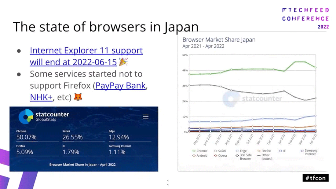 日本ではIE11のサポート終了とともに、Firefoxサポートを打ち切る企業のニュースが相次いだ