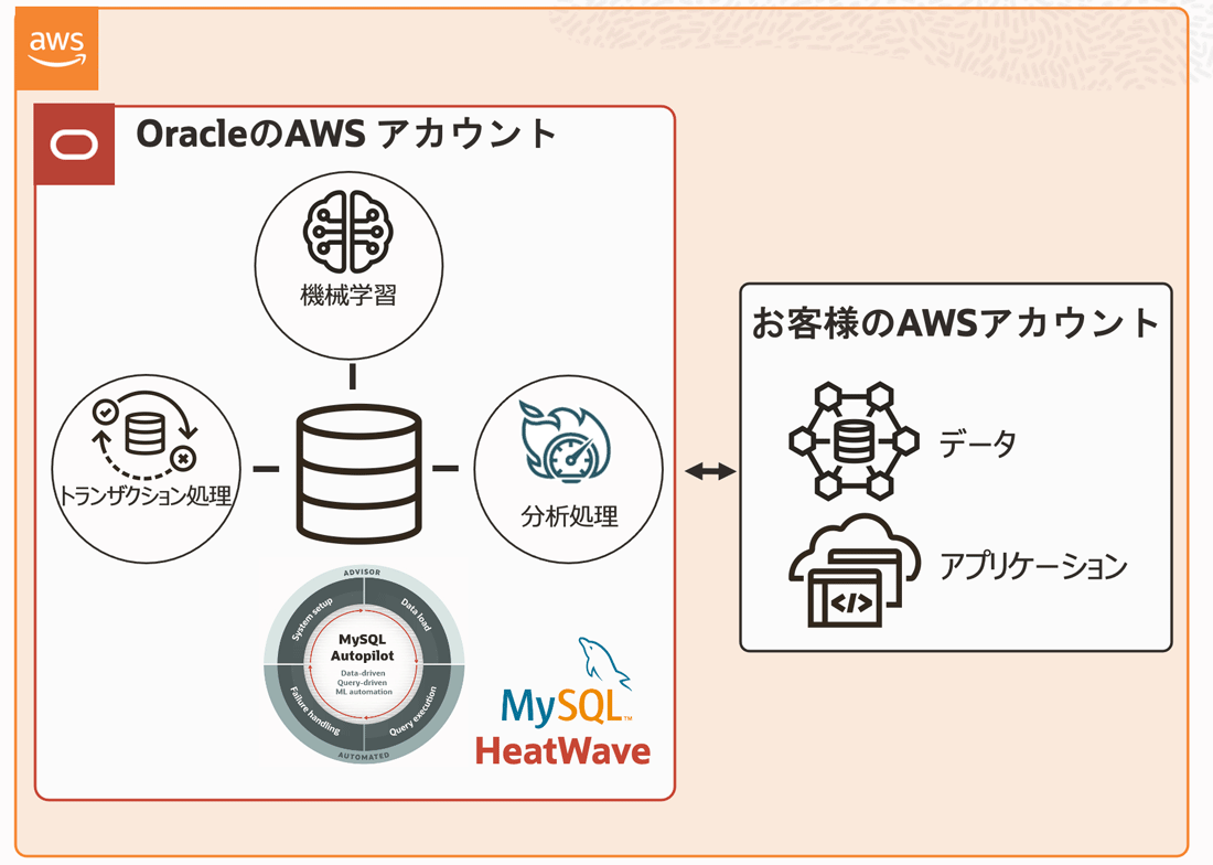MySQL HeatWave on AWS