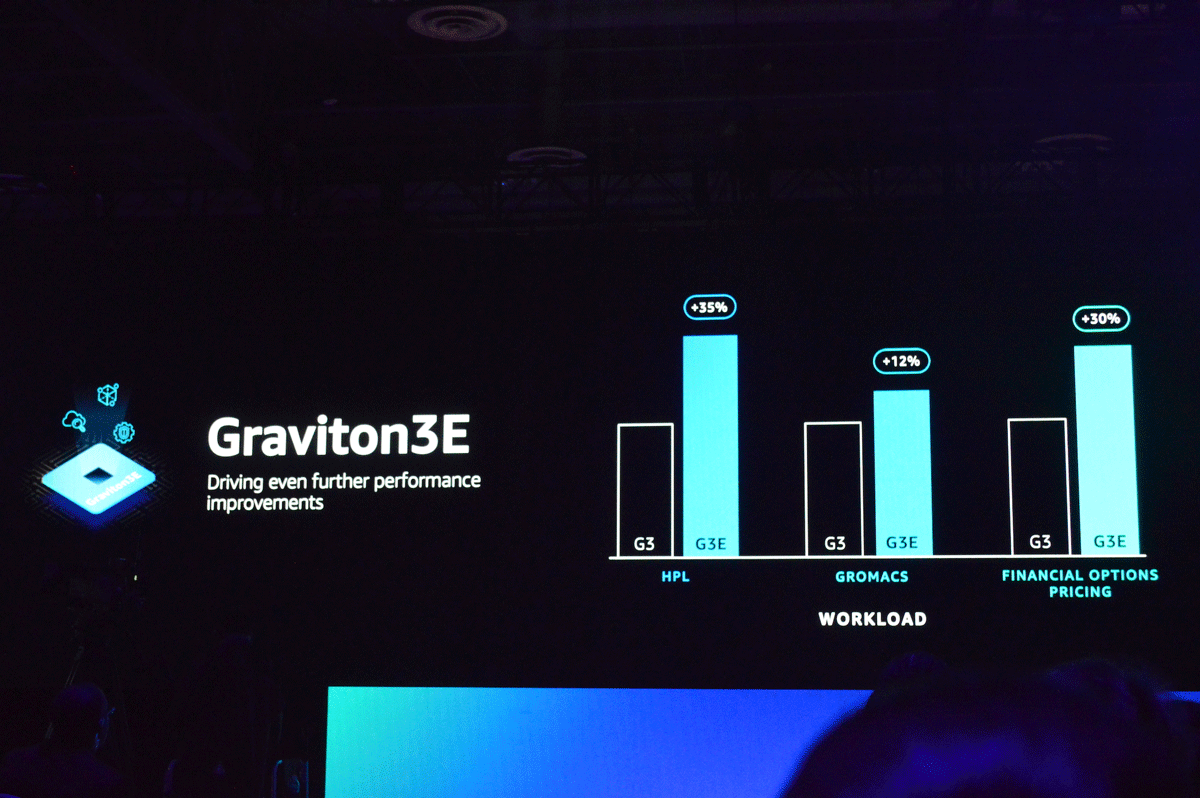 Graviton3とGraviton3Eのパフォーマンス比較。線形代数処理のベンチマークであるHPLで35％、分子動力学シミュレーションのGROMACSで12％、金融オプションの価格決定ワークロードで30％の性能向上が実現する