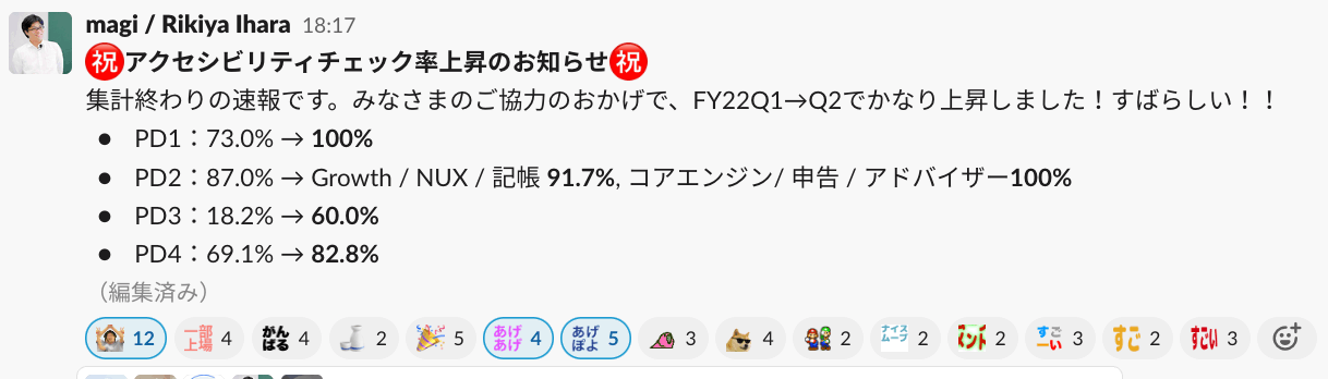 図2 スクリーンショット：Rikiya Ihara 18:17 :お祝い:アクセシビリティチェック率上昇のお知らせ:お祝い: 集計終わりの速報です。みなさまのご協力のおかげで、FY22Q1→Q2でかなり上昇しました！すばらしい！！ PD1：73.0% → 100% PD2：87.0% → Growth / NUX / 記帳 91.7%, コアエンジン/ 申告 / アドバイザー100% PD3：18.2% → 60.0% PD4：69.1% → 82.8%（そして称賛のリアクションがたくさん付いている）