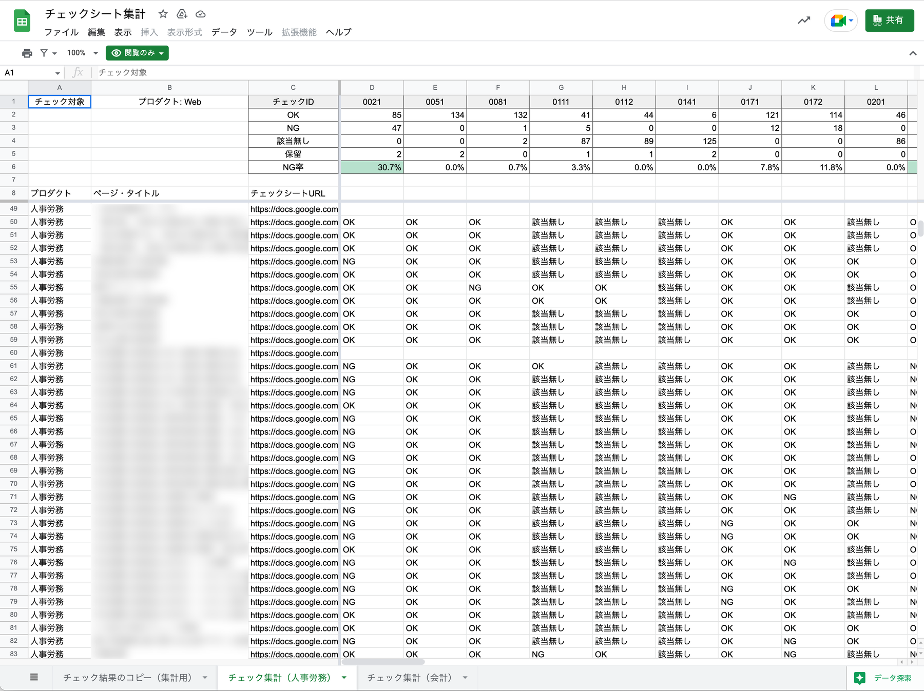 図5 スクリーンショット：Googleスプレッドシート。チェックシートの結果を行にとり、チェックIDを列にとって、チェック項目ごとにOK数、NG数、該当なしの数、保留の数を計測し、NG率を算出している。