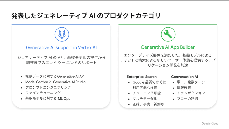 Google Cloudが提供するジェネレーティブAIのカテゴリは、Vertex AIによるサポートと、「Generative AI App Builder」が提供するアプリケーション開発支援機能に大別される