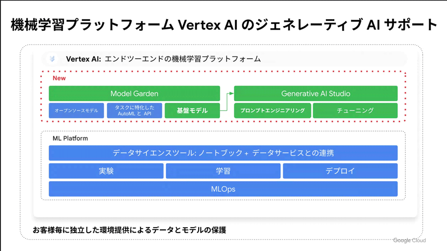 Google I/O 2023で発表されたVertex AIのジェネレーティブAI関連強化部分は大きく「Model Garden」と「Generative AI Studio」の2つ。いずれもユーザごとに独立した環境を提供し、エンタープライズユーザのデータとモデルを保護することにフォーカスしている