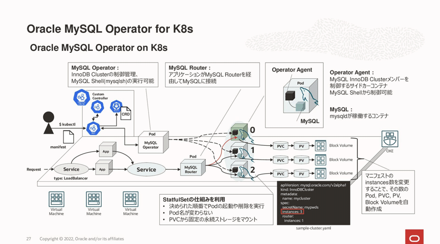 MySQL Operator for k8sのアーキテクチャ