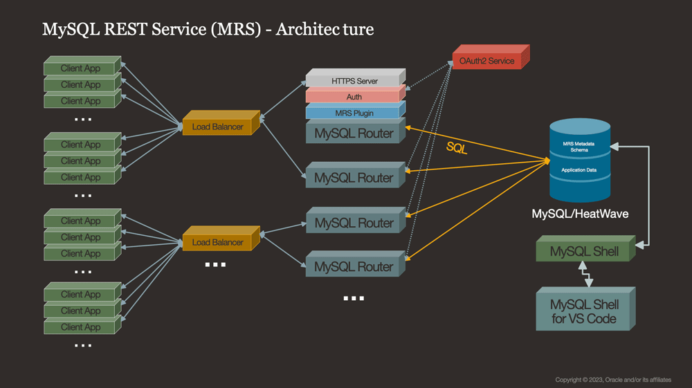MySQL Rest Serviceのアーキテクチャ