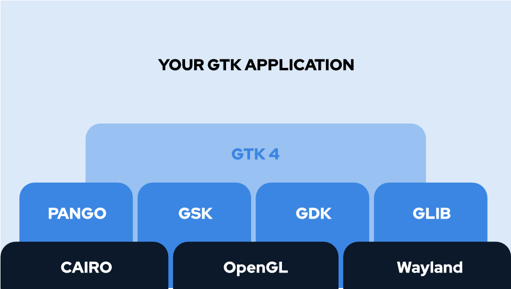 図 GTKのアーキテクチャ
