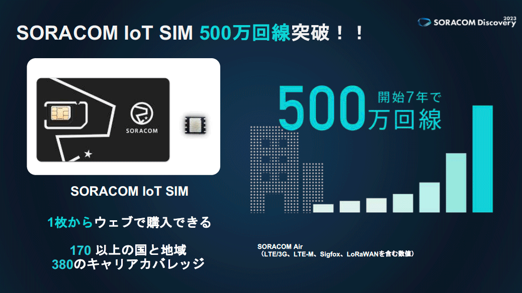 2015年9月から提供を続ける「SORACOM IoT SIM」カードはすでに170以上の国/地域をカバーするグローバルSIMに成長、回線数も500万を突破した