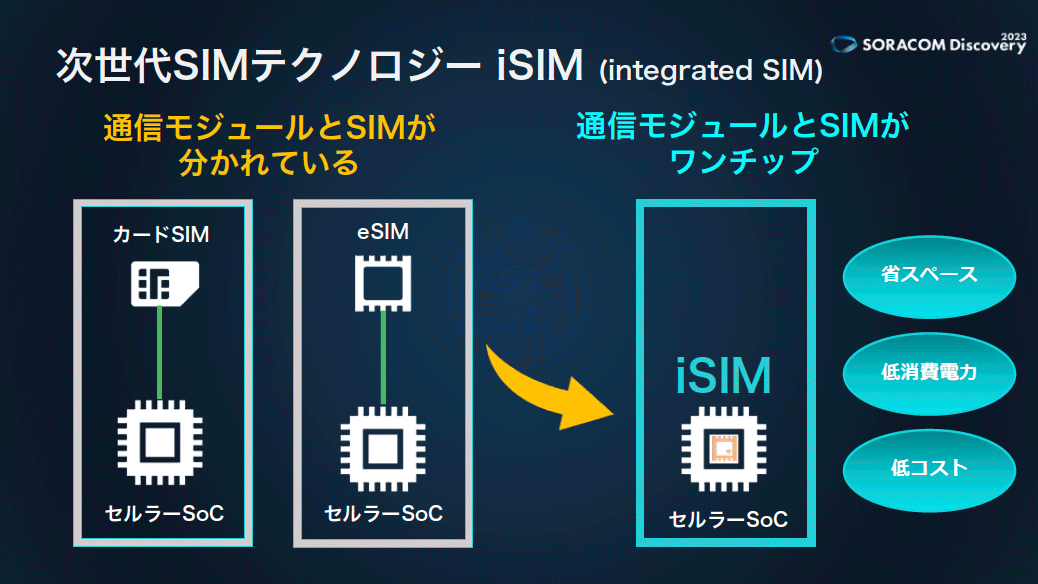 次世代SIMテクノロジとして注目されるiSIM。通信モジュールとSIMをワンチップで実装できるため、省スペースや低消費電力など、SIMの物理的課題の解決が期待される