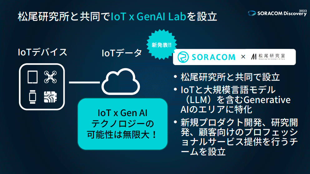 生成AIに対して「リスクを取ってコミットする」（玉川氏）として、松尾研究所と共同でIoT x GenAI Labを設立、生成AIによる新規プロダクトやプロフェッショナルサービスの開発を行う